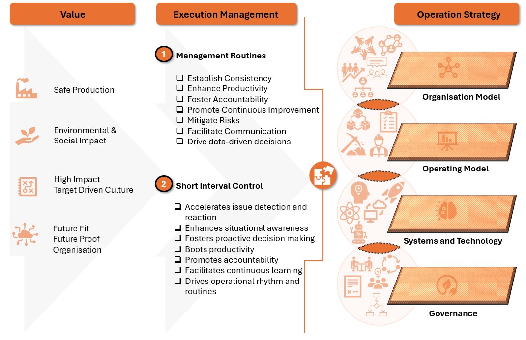 Operating and Organization Model Synergy